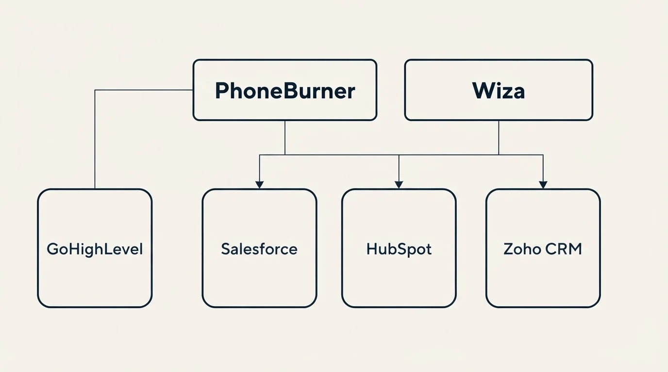 Integration grid: Integration Ecosystem (PhoneBurner, Wiza, Salesforce, HubSpot)