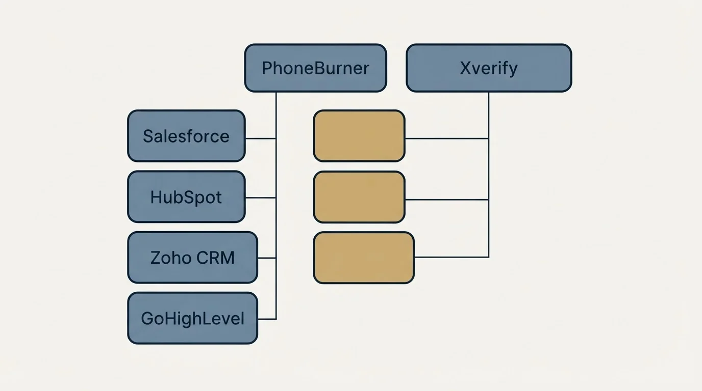 Integration grid: Integration Ecosystem (PhoneBurner, Xverify, Salesforce, HubSpot)
