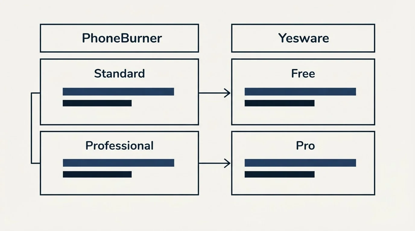 Pricing table: Pricing Comparison (PhoneBurner, Yesware, Standard, Free)