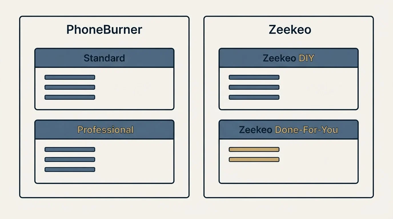 Pricing panels: Pricing Comparison (PhoneBurner, Zeekeo, Standard, Zeekeo DIY)