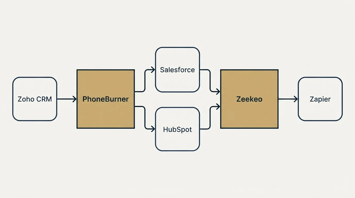Integration schematic: Integration Ecosystem (PhoneBurner, Zeekeo, Salesforce, HubSpot)