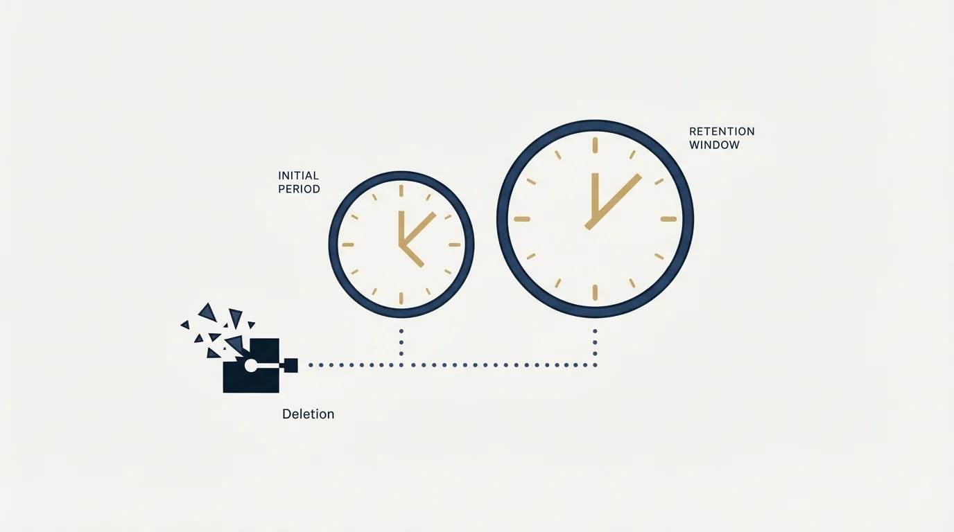 Section illustration: Deletion, and the two clocks that run after you leave