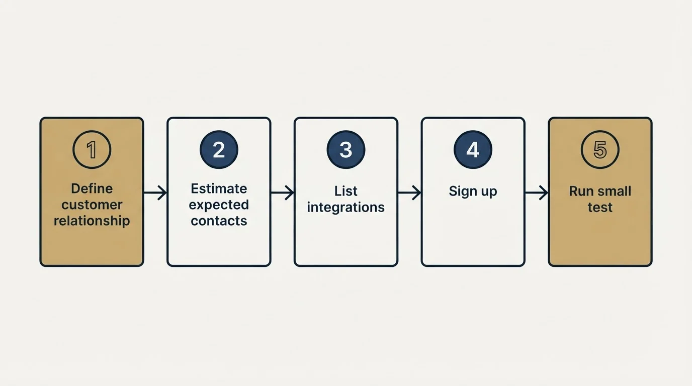 Step sequence: Getting Started Checklist (Define customer relationship, Estimate expected contacts, List integrations, Sign up)