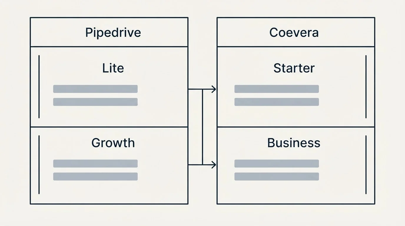 Pricing table: Pricing Comparison (Pipedrive, Coevera, Lite, Starter)