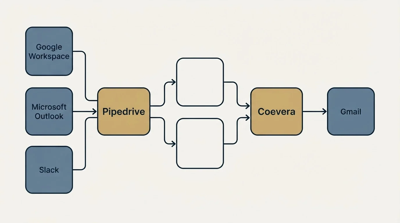 Integration schematic: Integration Ecosystem (Pipedrive, Coevera, Google Workspace, Gmail)