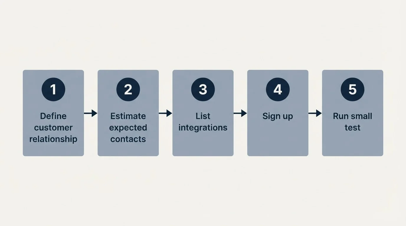 Step sequence: Getting Started Checklist (Define customer relationship, Estimate expected contacts, List integrations, Sign up)