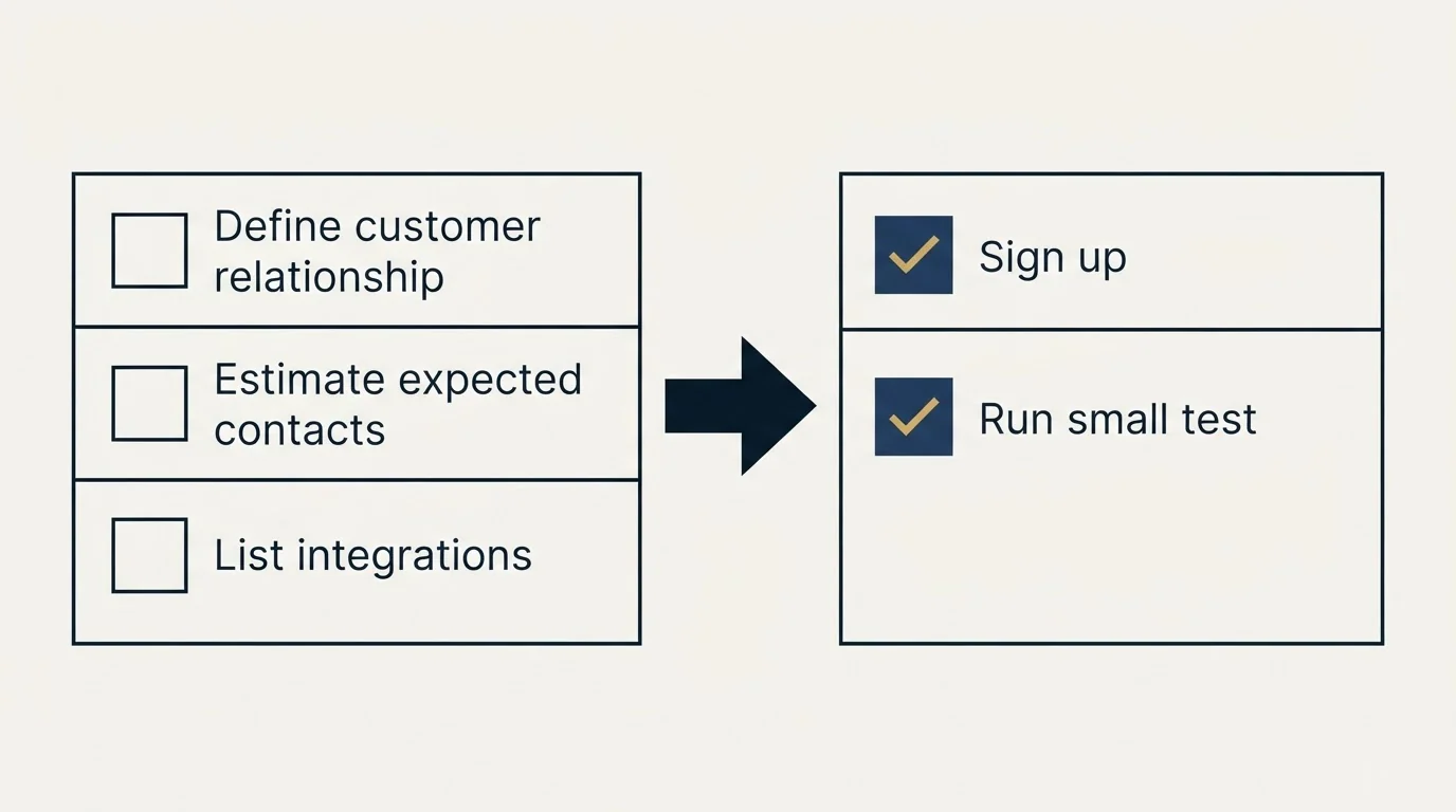 Before-and-after steps: Getting Started Checklist (Define customer relationship, Estimate expected contacts, List integrations, Sign up)