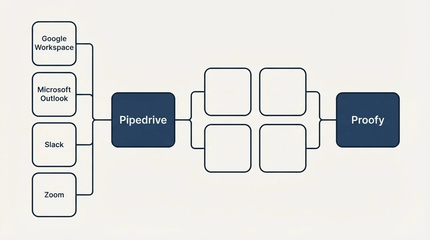 Integration schematic: Integration Ecosystem (Pipedrive, Proofy, Google Workspace, Microsoft Outlook)