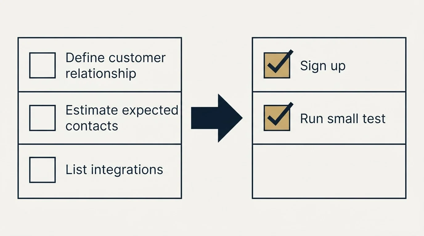 Before-and-after steps: Getting Started Checklist (Define customer relationship, Estimate expected contacts, List integrations, Sign up)