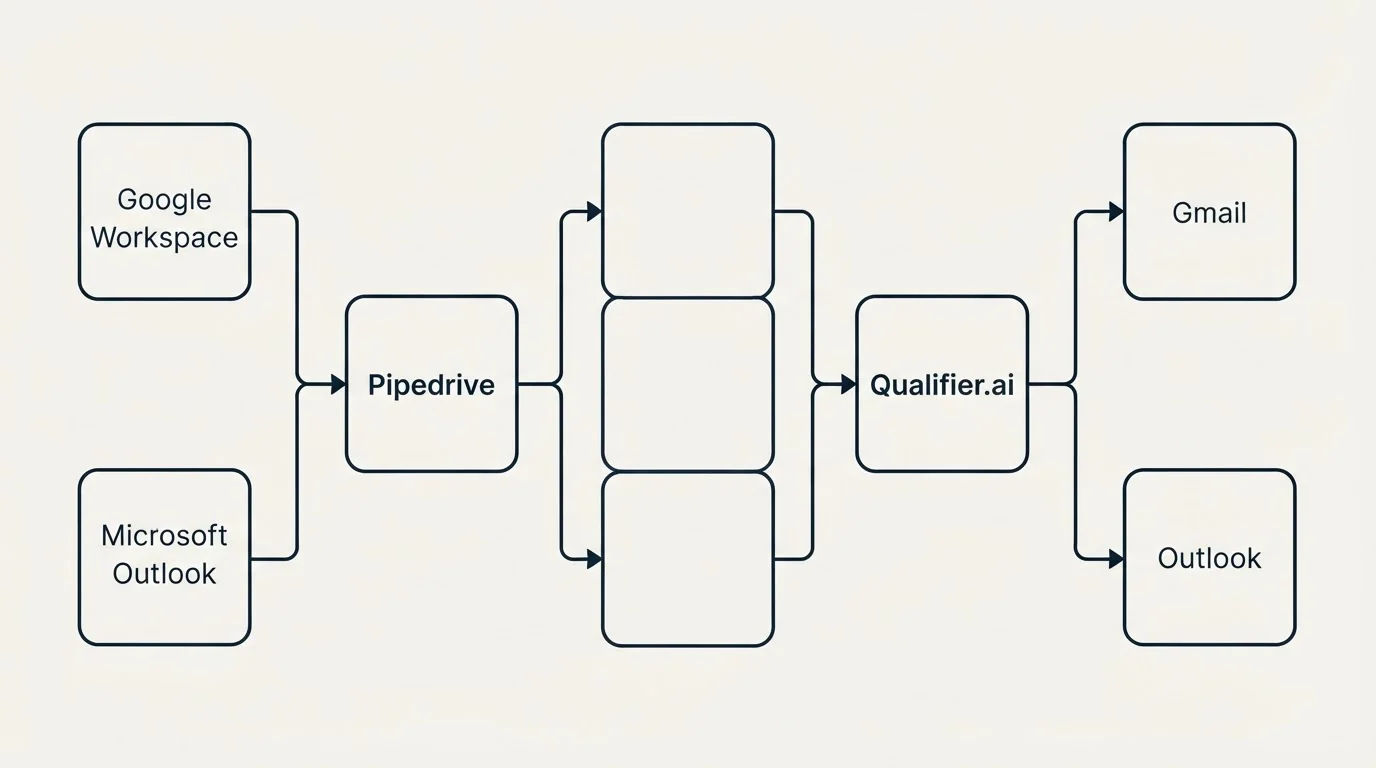 Integration flow: Integration Ecosystem (Pipedrive, Qualifier.ai, Google Workspace, Gmail)