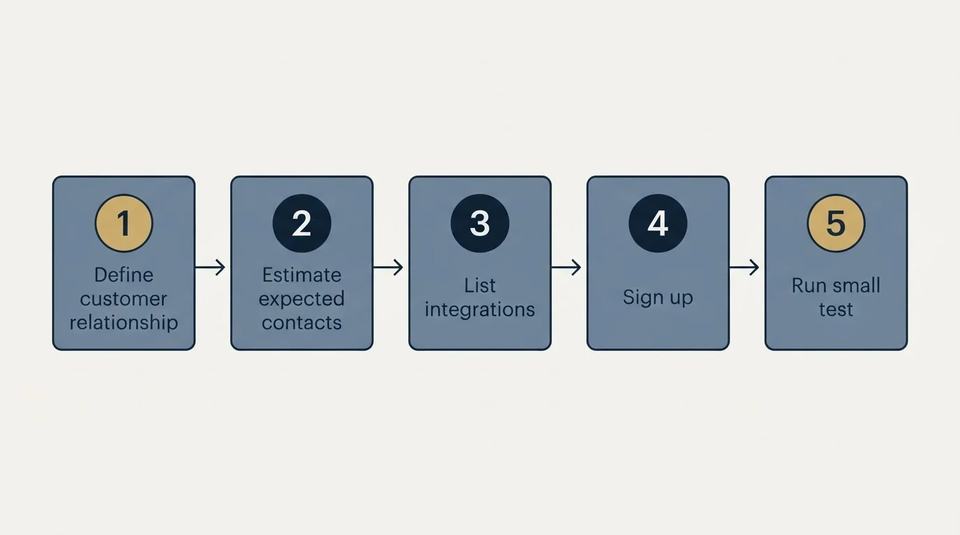 Step sequence: Getting Started Checklist (Define customer relationship, Estimate expected contacts, List integrations, Sign up)