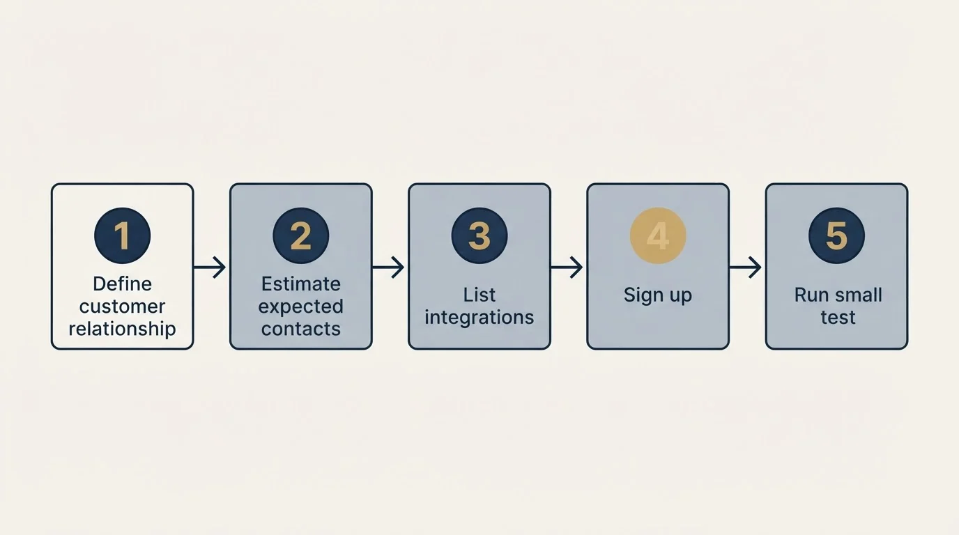 Step sequence: Getting Started Checklist (Define customer relationship, Estimate expected contacts, List integrations, Sign up)