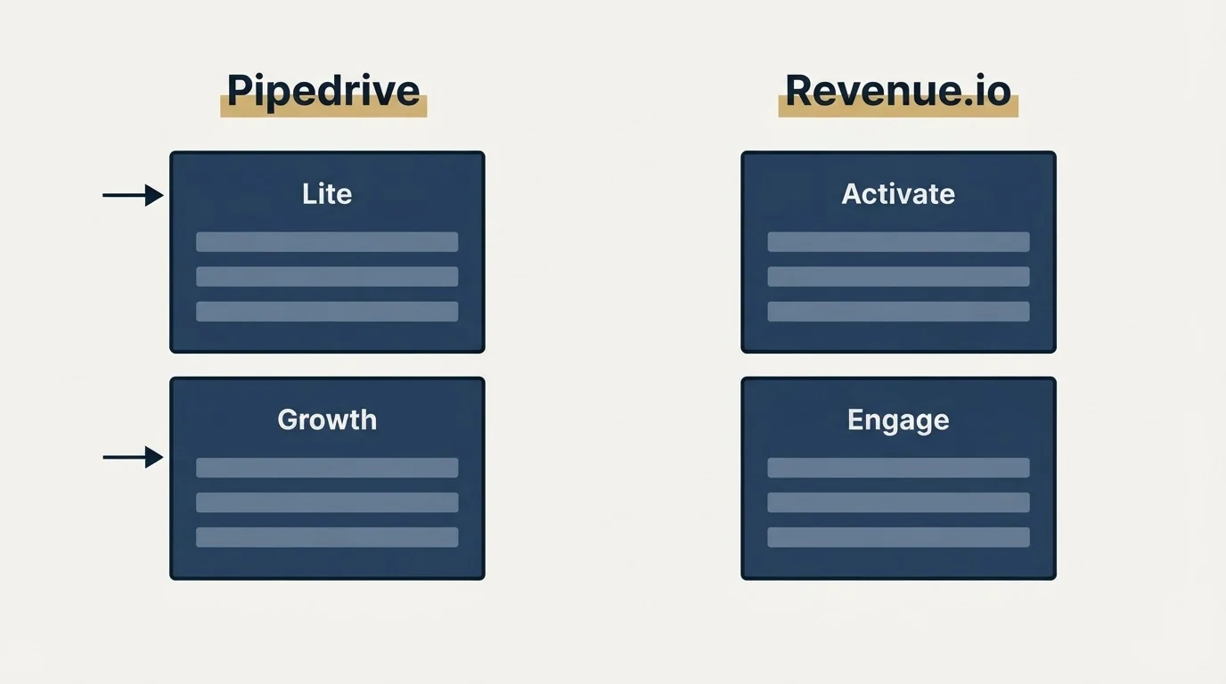 Pricing panels: Pricing Comparison (Pipedrive, Revenue.io, Lite, Activate)