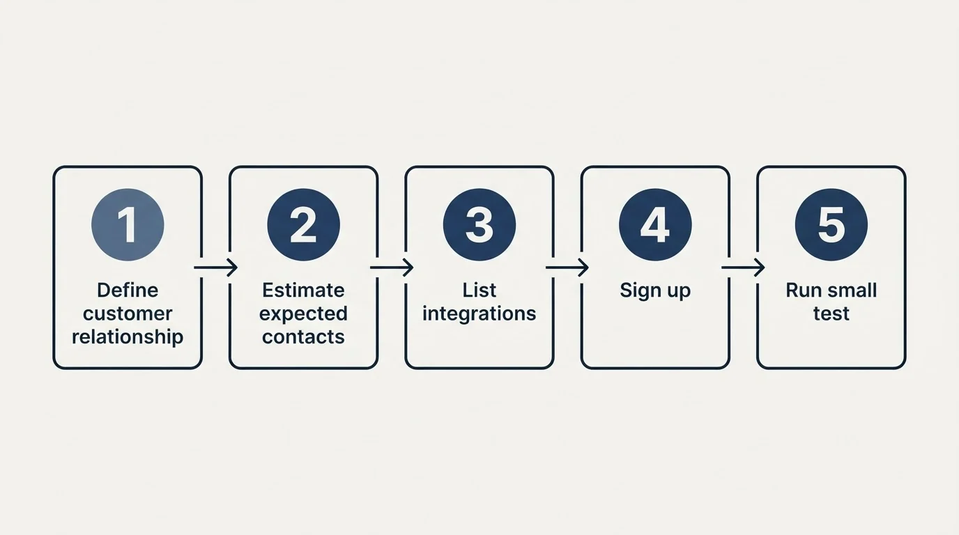 Step sequence: Getting Started Checklist (Define customer relationship, Estimate expected contacts, List integrations, Sign up)