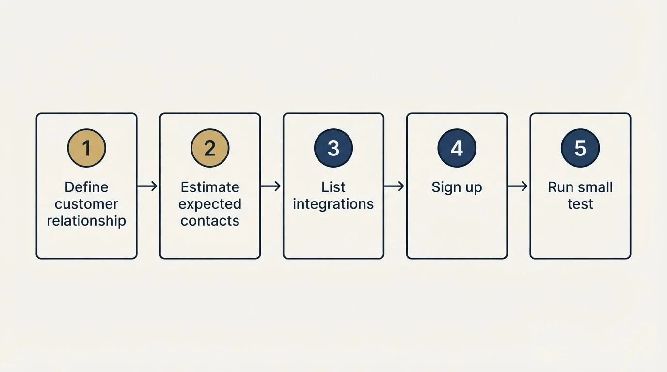 Step sequence: Getting Started Checklist (Define customer relationship, Estimate expected contacts, List integrations, Sign up)