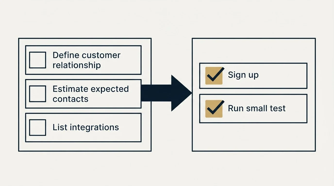 Before-and-after steps: Getting Started Checklist (Define customer relationship, Estimate expected contacts, List integrations, Sign up)