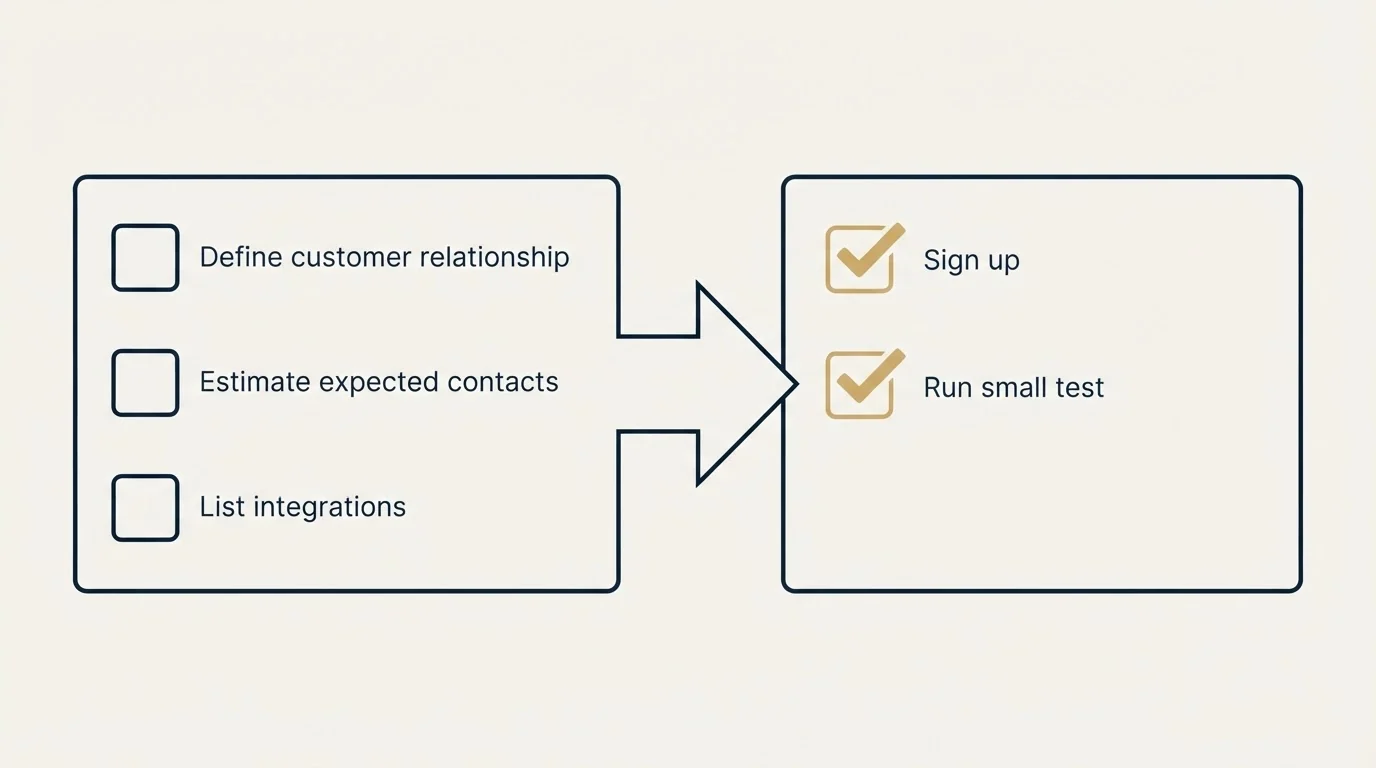 Before-and-after steps: Getting Started Checklist (Define customer relationship, Estimate expected contacts, List integrations, Sign up)