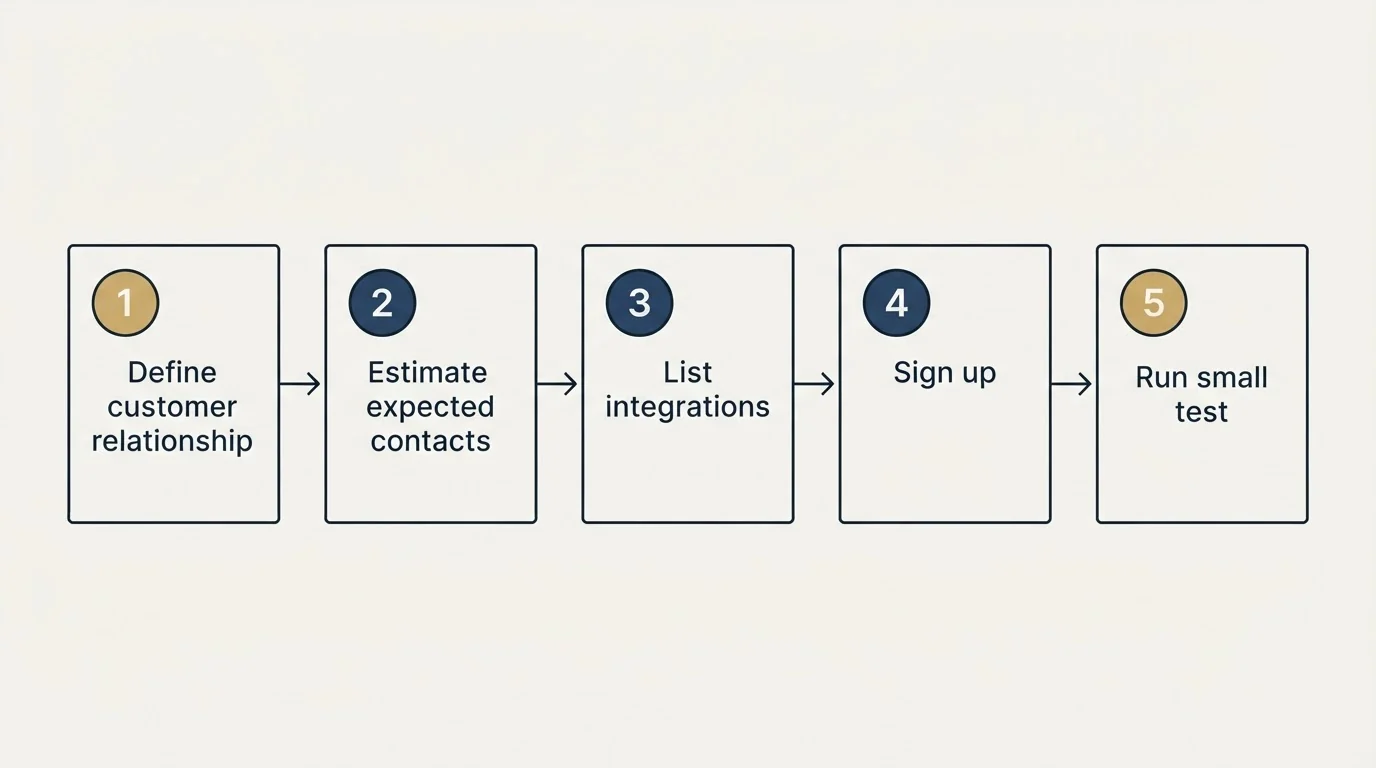 Step sequence: Getting Started Checklist (Define customer relationship, Estimate expected contacts, List integrations, Sign up)