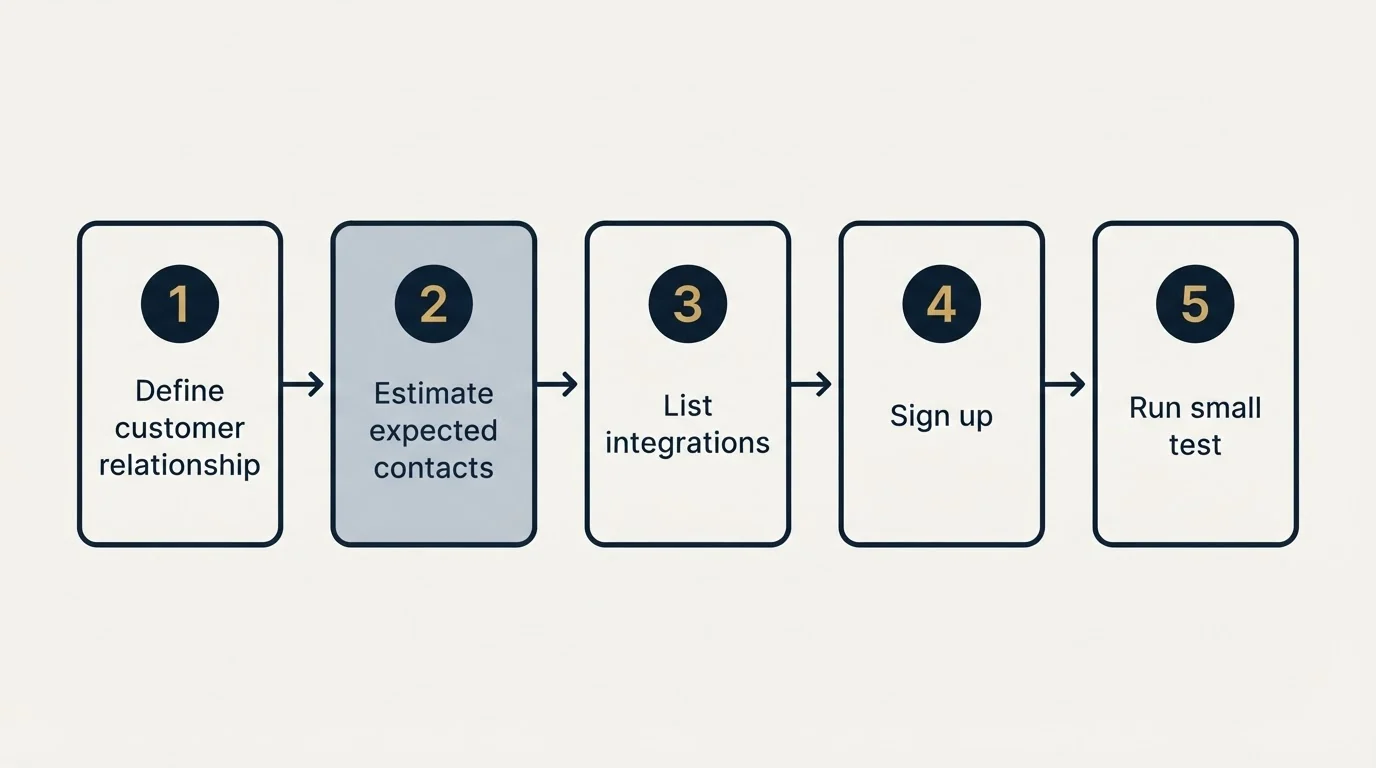 Step sequence: Getting Started Checklist (Define customer relationship, Estimate expected contacts, List integrations, Sign up)