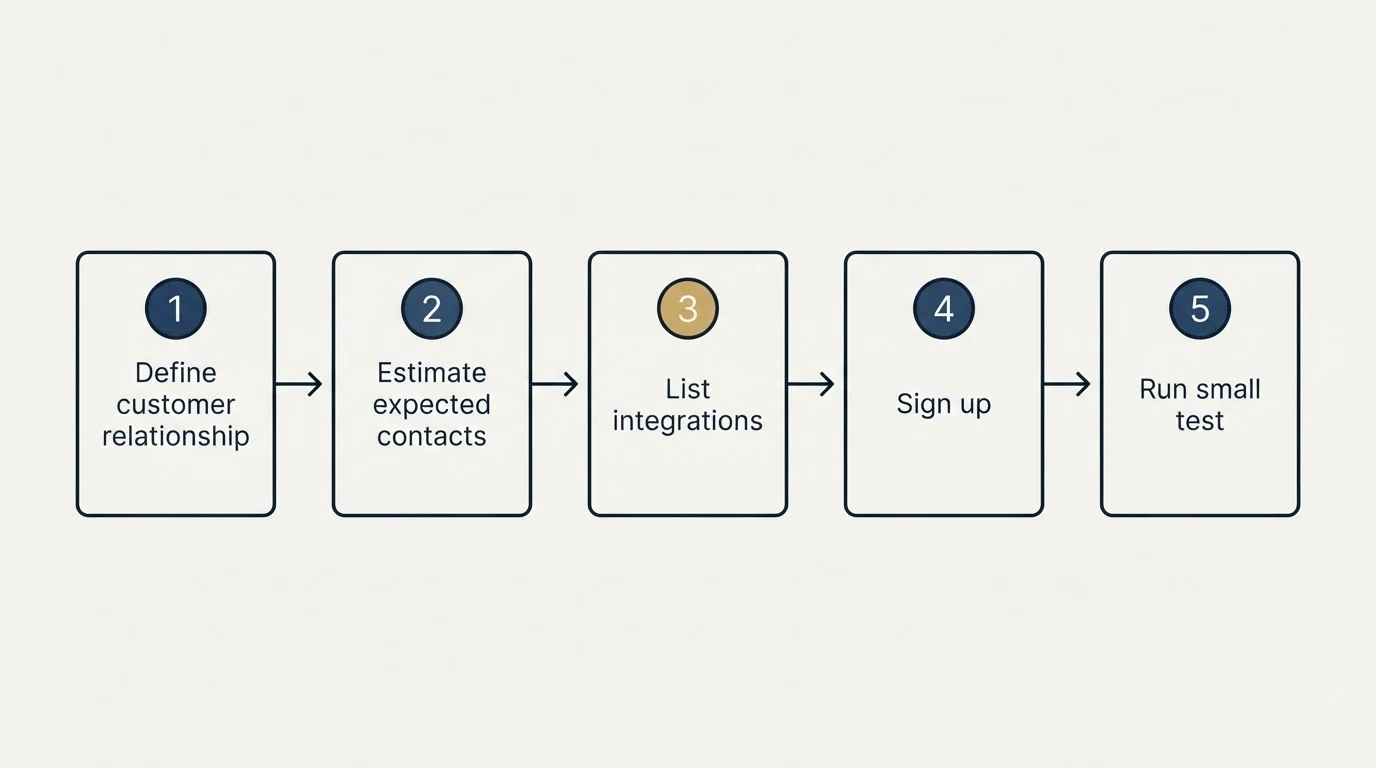 Step sequence: Getting Started Checklist (Define customer relationship, Estimate expected contacts, List integrations, Sign up)