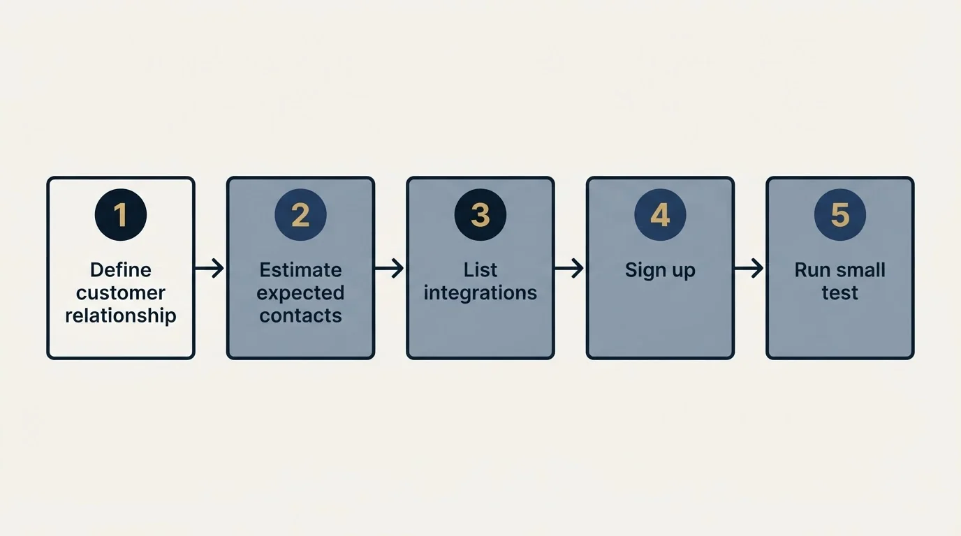 Step sequence: Getting Started Checklist (Define customer relationship, Estimate expected contacts, List integrations, Sign up)