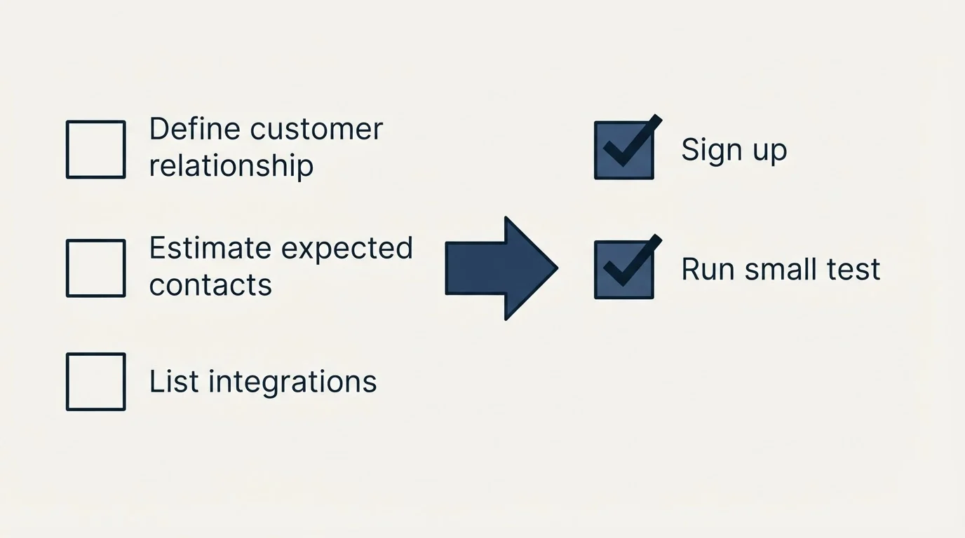 Before-and-after steps: Getting Started Checklist (Define customer relationship, Estimate expected contacts, List integrations, Sign up)