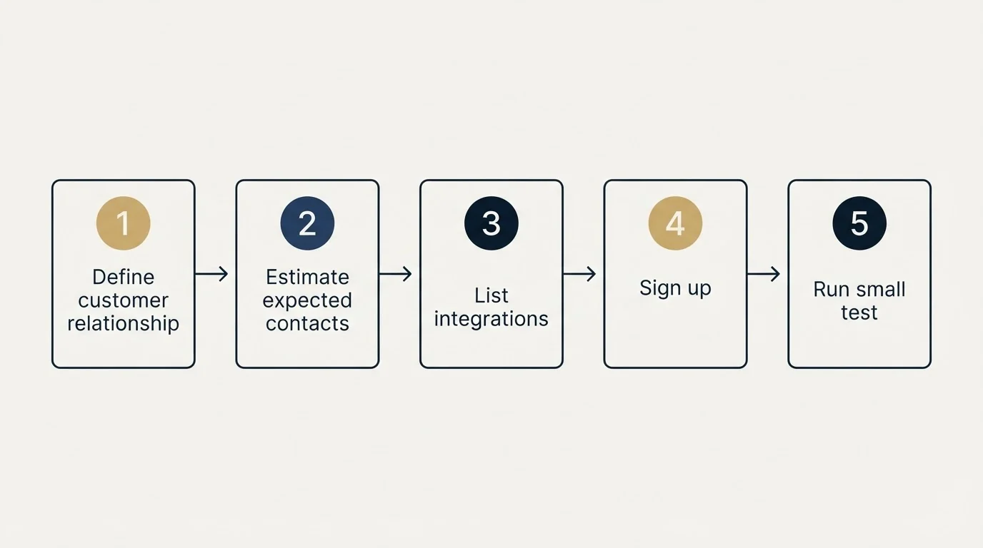 Step sequence: Getting Started Checklist (Define customer relationship, Estimate expected contacts, List integrations, Sign up)