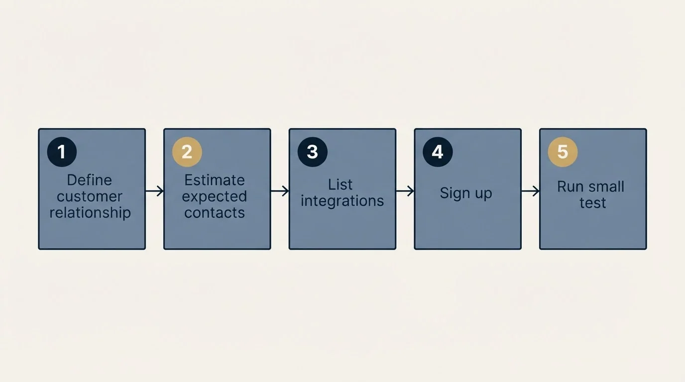 Step sequence: Getting Started Checklist (Define customer relationship, Estimate expected contacts, List integrations, Sign up)