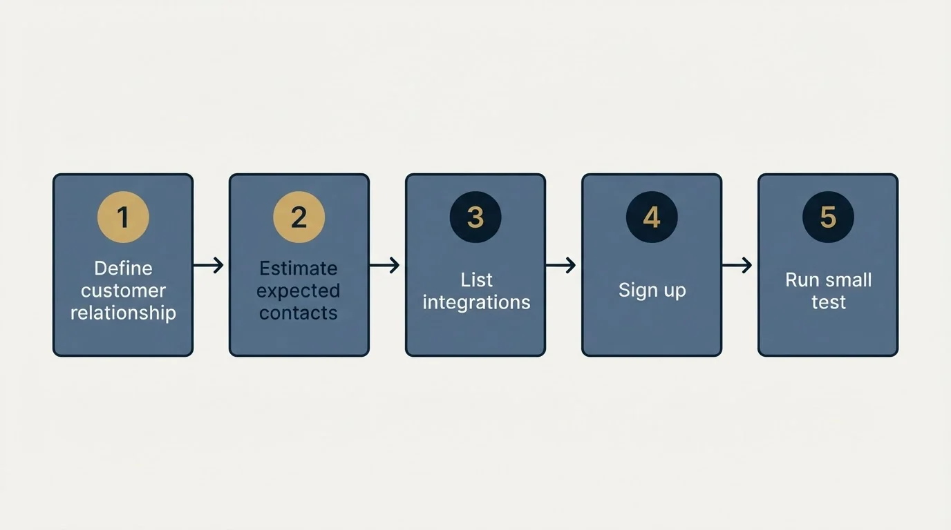 Step sequence: Getting Started Checklist (Define customer relationship, Estimate expected contacts, List integrations, Sign up)