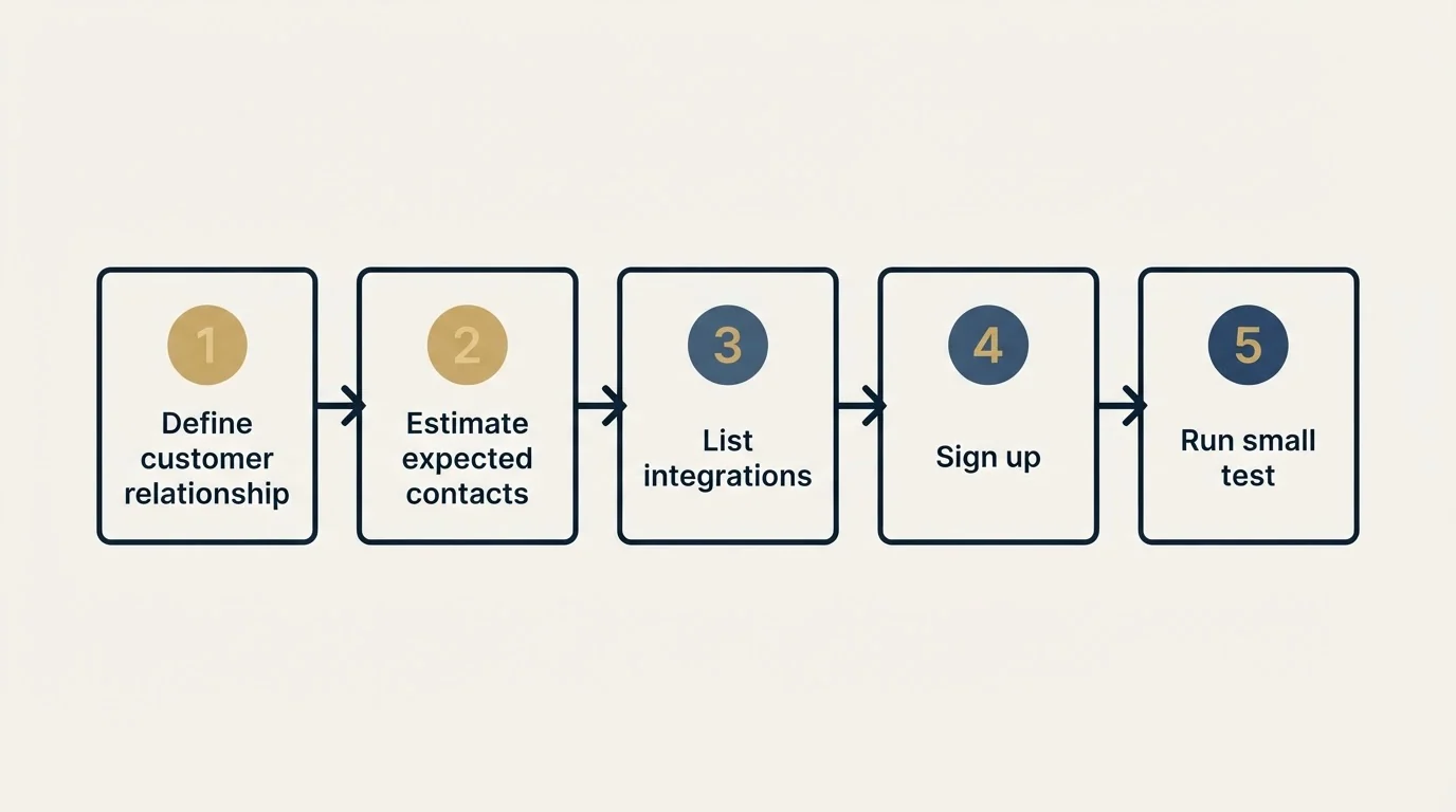 Step sequence: Getting Started Checklist (Define customer relationship, Estimate expected contacts, List integrations, Sign up)