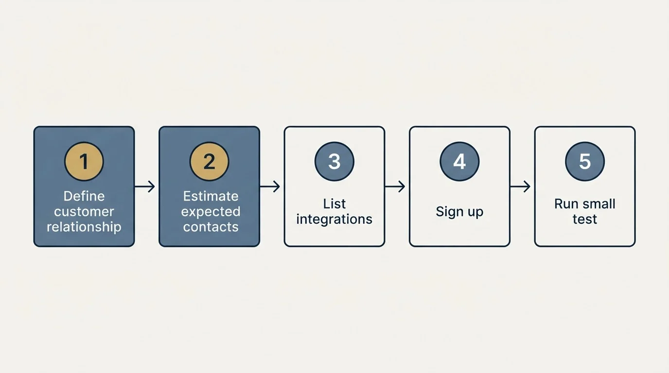 Step sequence: Getting Started Checklist (Define customer relationship, Estimate expected contacts, List integrations, Sign up)