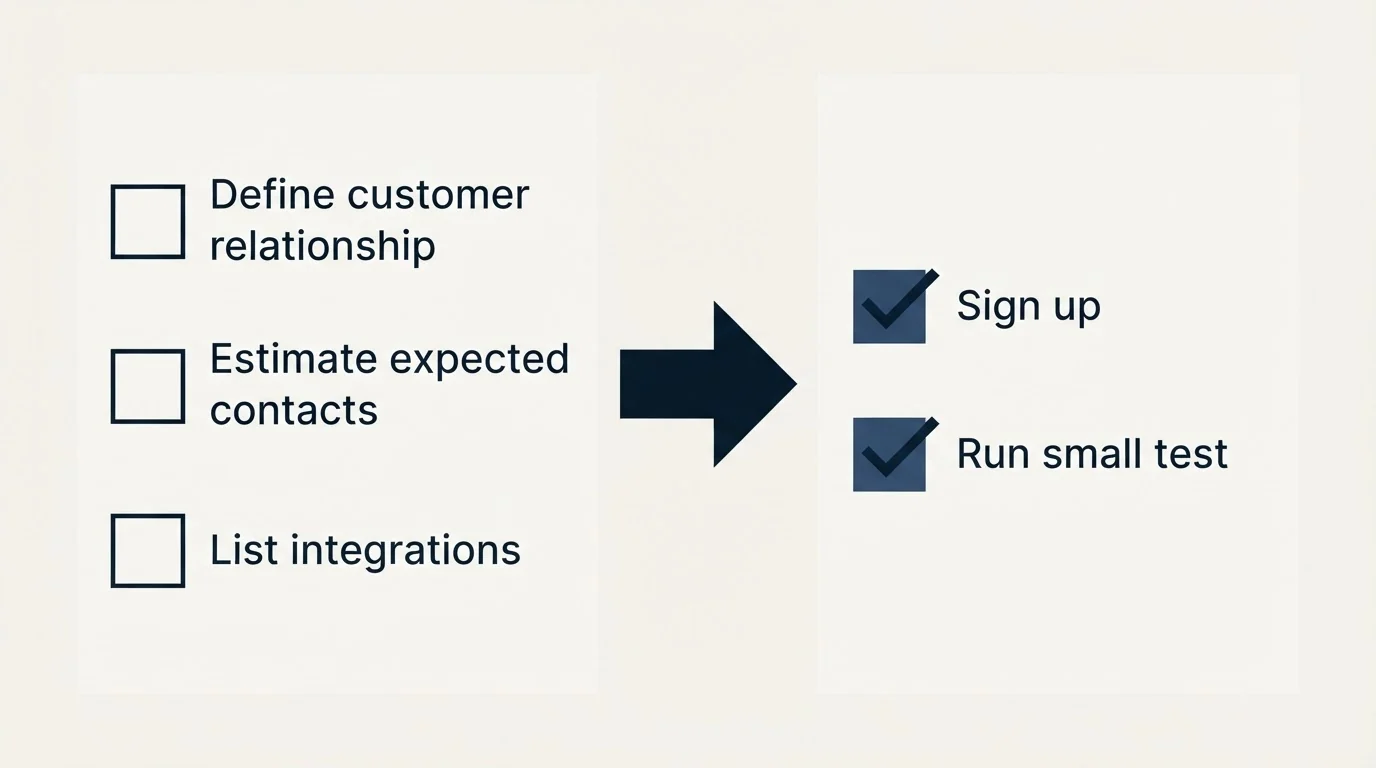 Before-and-after steps: Getting Started Checklist (Define customer relationship, Estimate expected contacts, List integrations, Sign up)