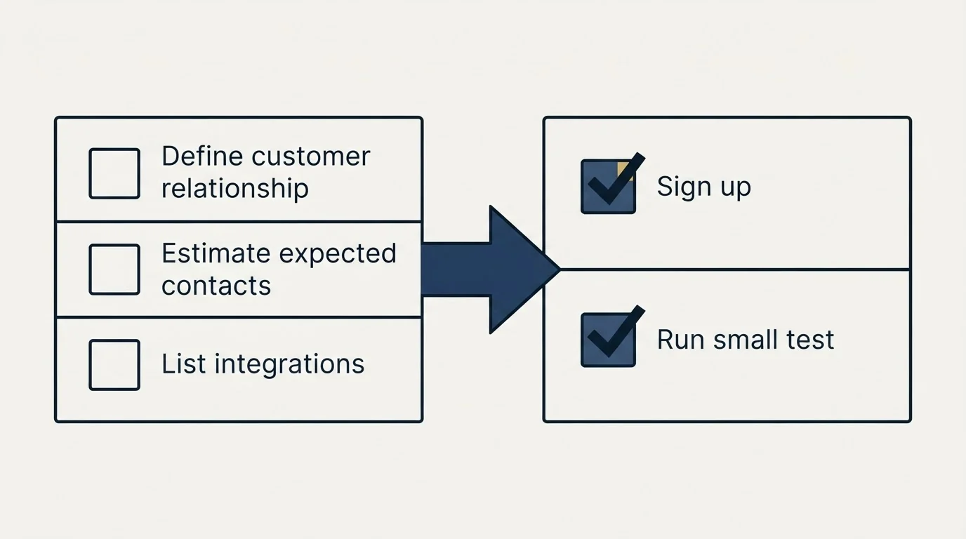 Before-and-after steps: Getting Started Checklist (Define customer relationship, Estimate expected contacts, List integrations, Sign up)