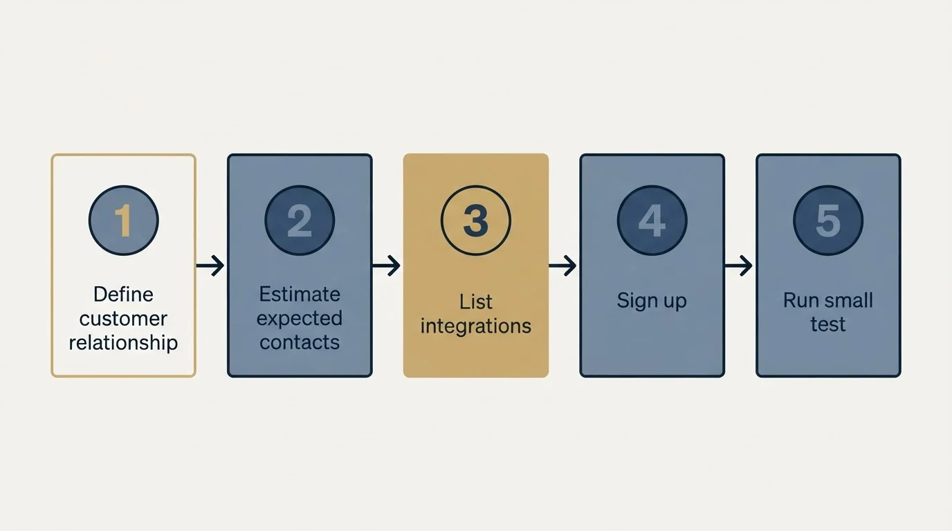 Step sequence: Getting Started Checklist (Define customer relationship, Estimate expected contacts, List integrations, Sign up)