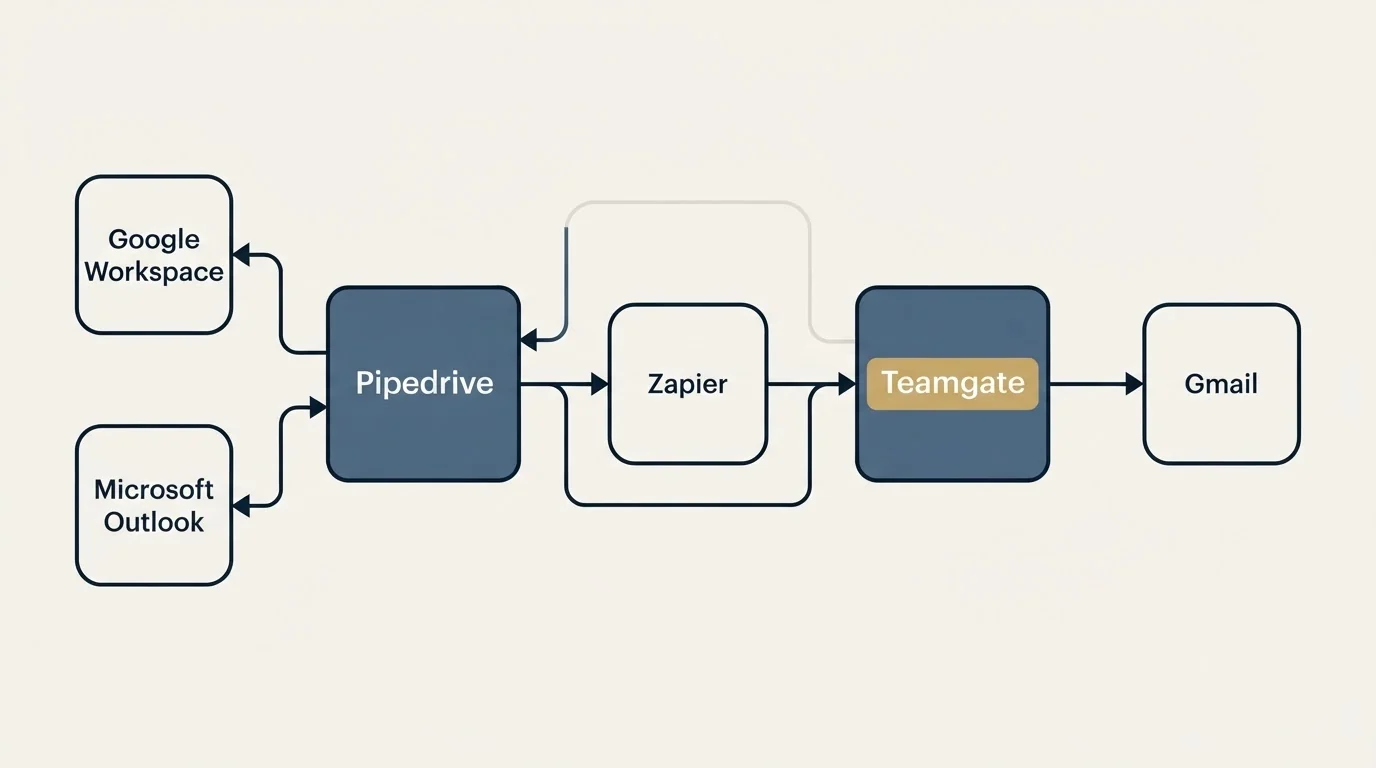 Integration schematic: Integration Ecosystem (Pipedrive, Teamgate, Zapier, Google Workspace)