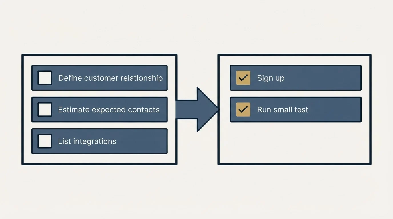Before-and-after steps: Getting Started Checklist (Define customer relationship, Estimate expected contacts, List integrations, Sign up)