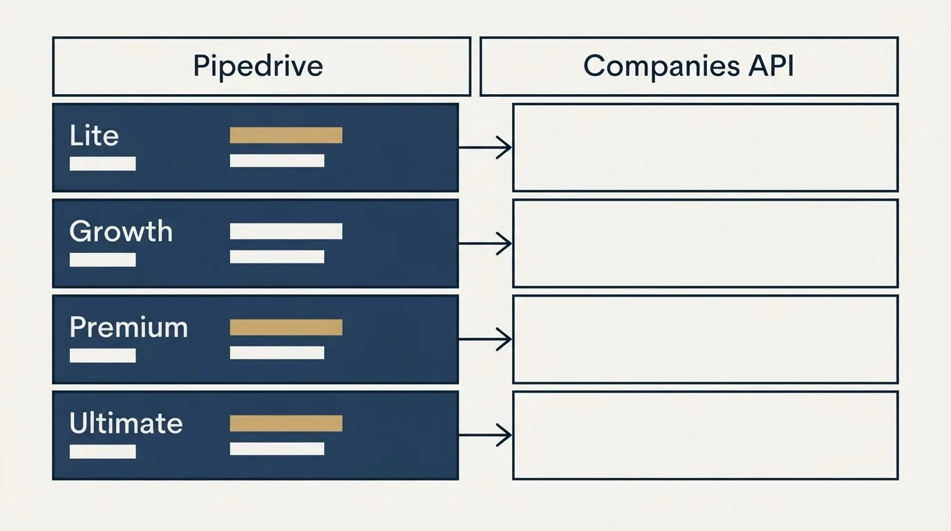 Pricing table: Pricing Comparison (Pipedrive, Companies API, Lite, Growth)