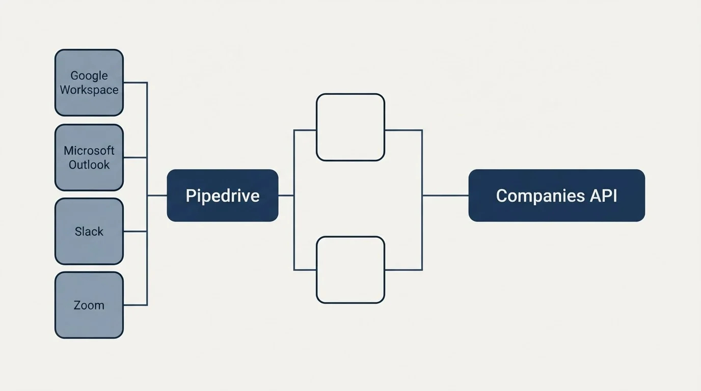 Integration flow: Integration Ecosystem (Pipedrive, Companies API, Google Workspace, Microsoft Outlook)