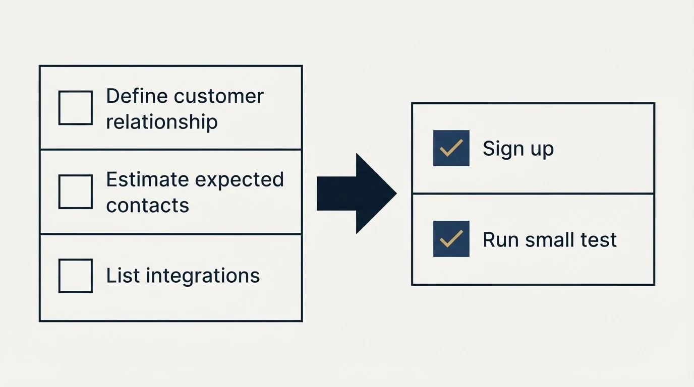 Before-and-after steps: Getting Started Checklist (Define customer relationship, Estimate expected contacts, List integrations, Sign up)