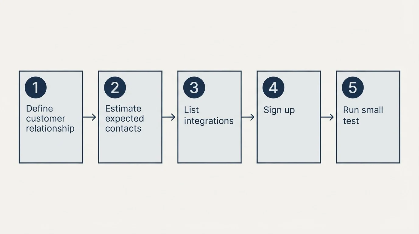 Step sequence: Getting Started Checklist (Define customer relationship, Estimate expected contacts, List integrations, Sign up)