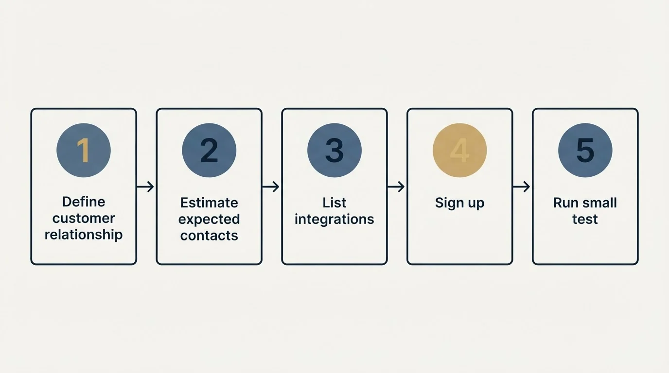 Step sequence: Getting Started Checklist (Define customer relationship, Estimate expected contacts, List integrations, Sign up)