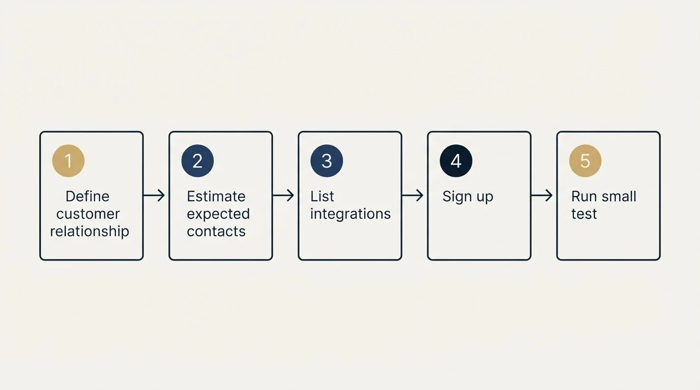 Step sequence: Getting Started Checklist (Define customer relationship, Estimate expected contacts, List integrations, Sign up)