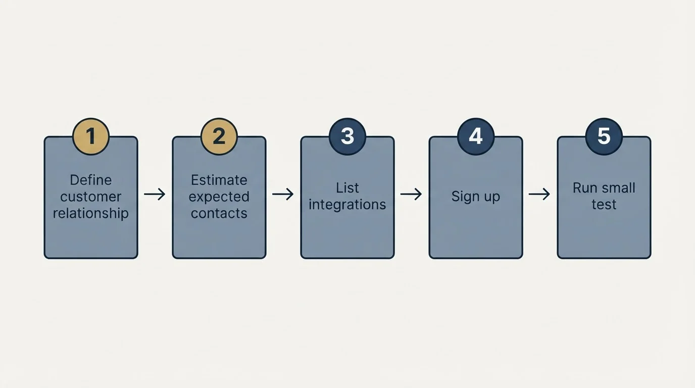 Step sequence: Getting Started Checklist (Define customer relationship, Estimate expected contacts, List integrations, Sign up)