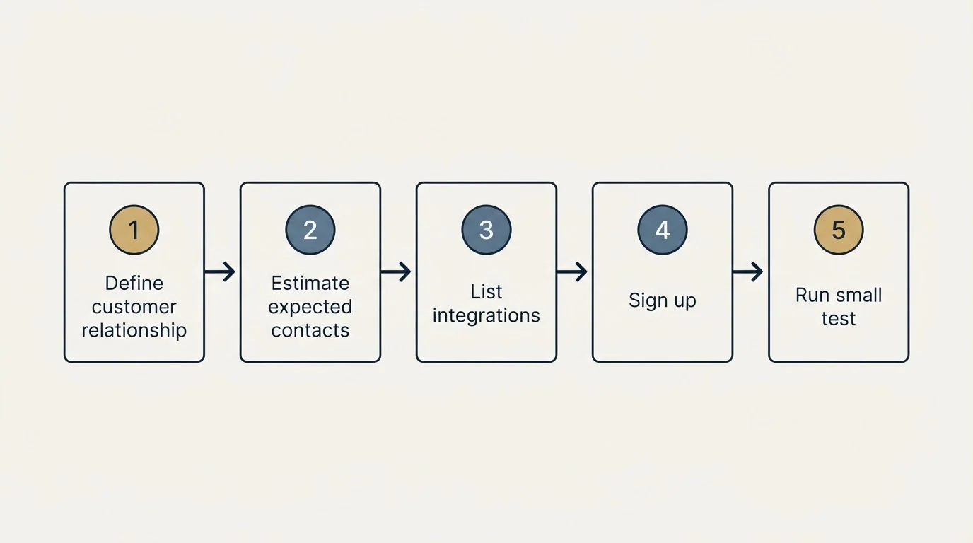 Step sequence: Getting Started Checklist (Define customer relationship, Estimate expected contacts, List integrations, Sign up)