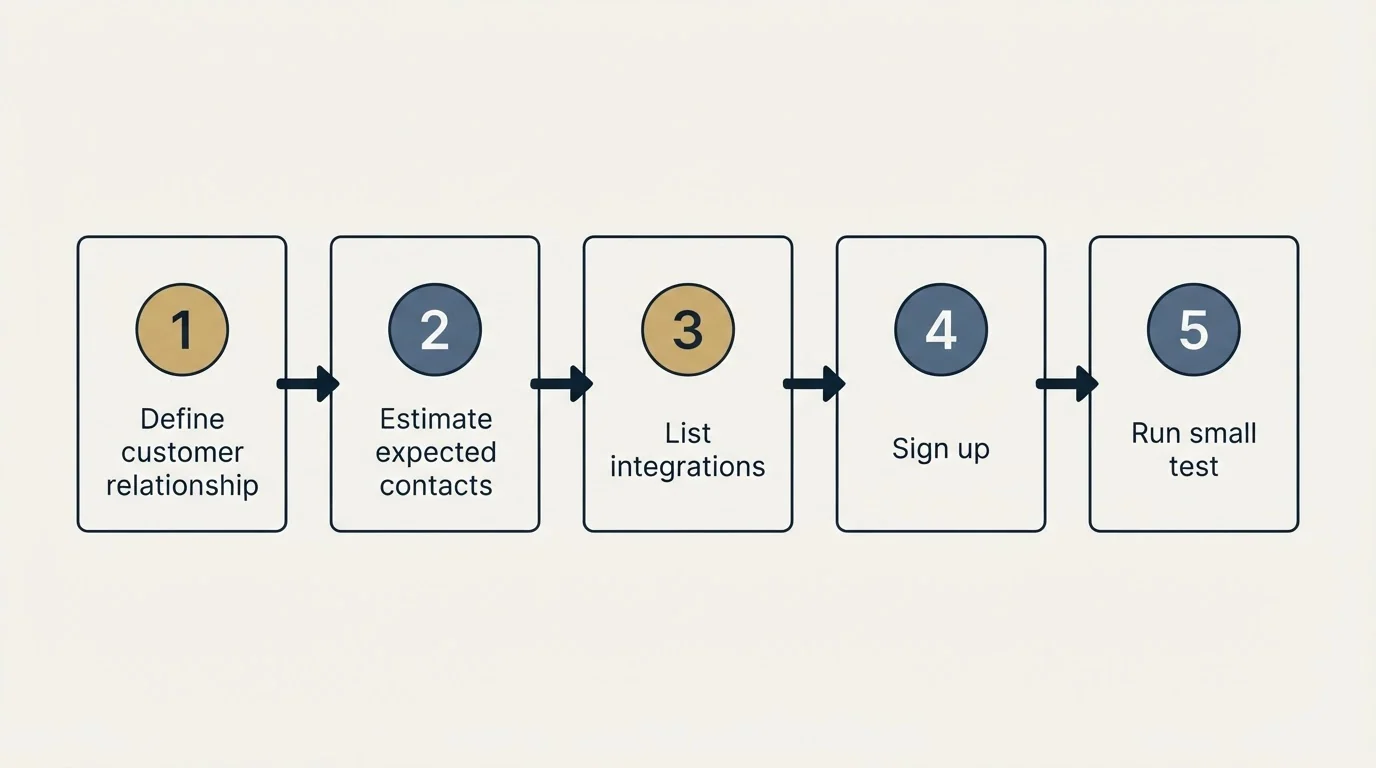 Step sequence: Getting Started Checklist (Define customer relationship, Estimate expected contacts, List integrations, Sign up)