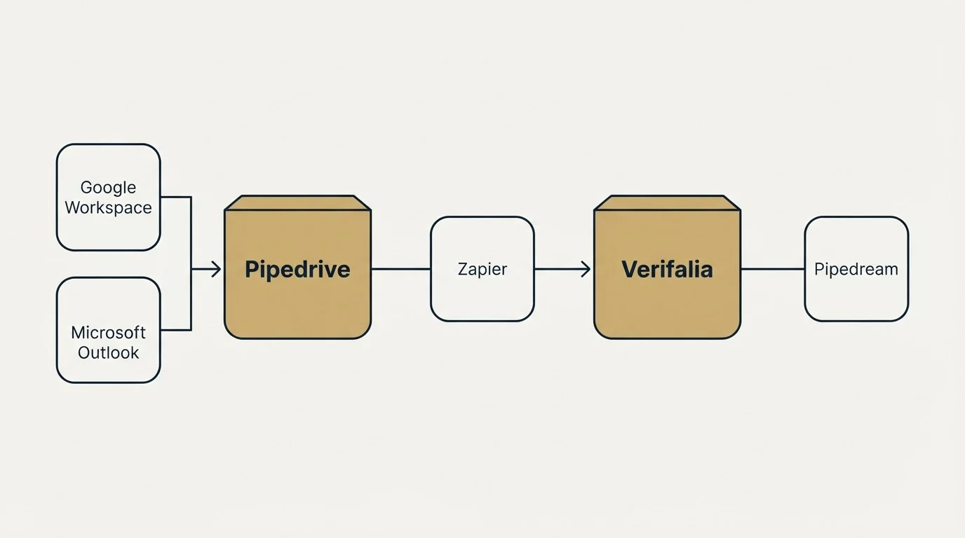 Integration flow: Integration Ecosystem (Pipedrive, Verifalia, Zapier, Google Workspace)