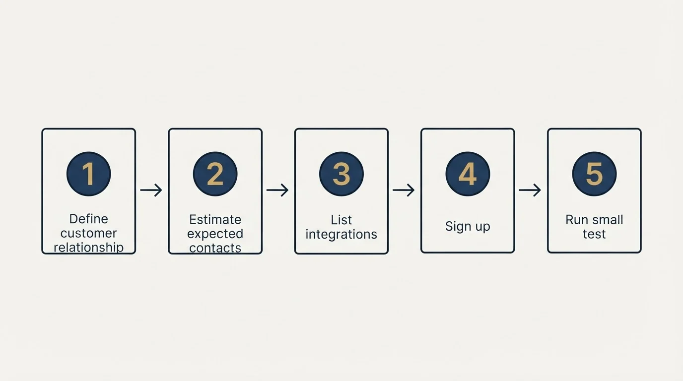 Step sequence: Getting Started Checklist (Define customer relationship, Estimate expected contacts, List integrations, Sign up)