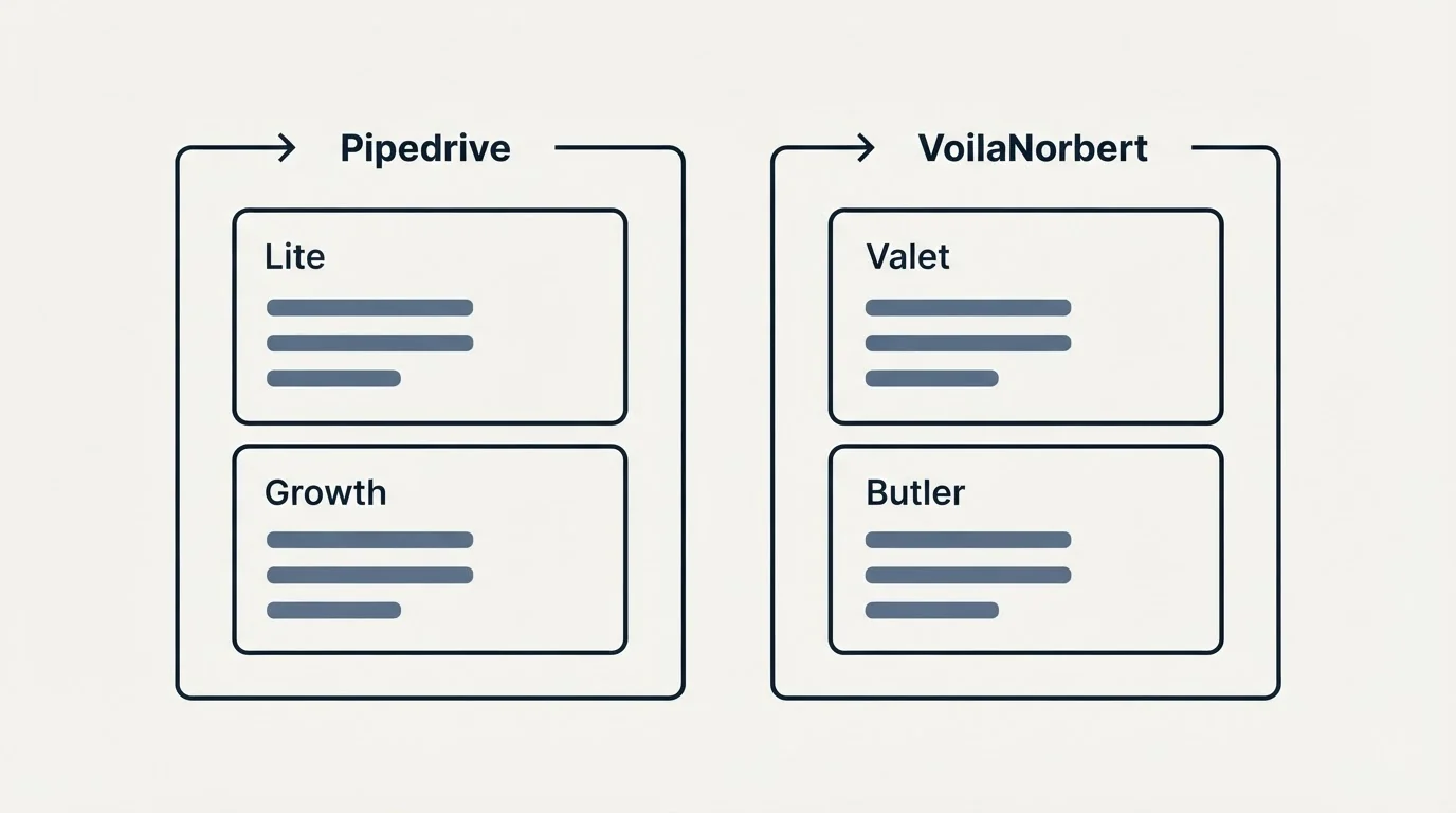 Pricing panels: Pricing Comparison (Pipedrive, VoilaNorbert, Lite, Valet)