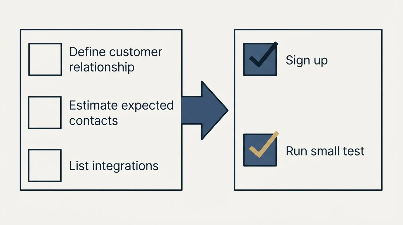 Before-and-after steps: Getting Started Checklist (Define customer relationship, Estimate expected contacts, List integrations, Sign up)