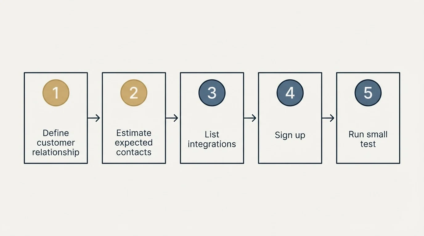 Step sequence: Getting Started Checklist (Define customer relationship, Estimate expected contacts, List integrations, Sign up)
